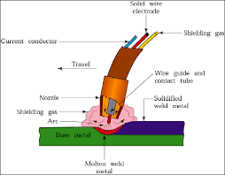 A diagram presenting MIG welding process