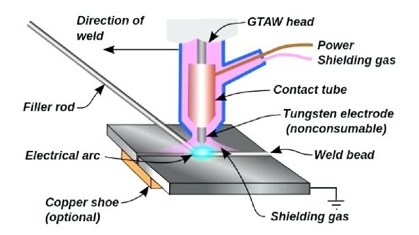 A diagram showing TIG welding process
