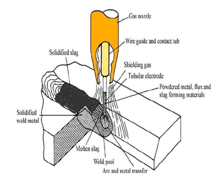 What Is Flux Core Welding Fcaw Method Explained In Detail 
