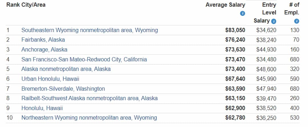 table with a list of highest paying cities