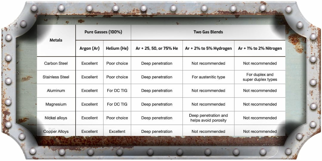 Welding gas use recommendation chart